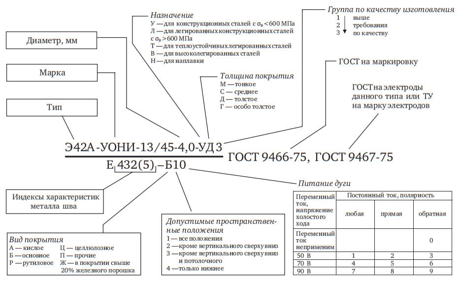 Маркировка электродов