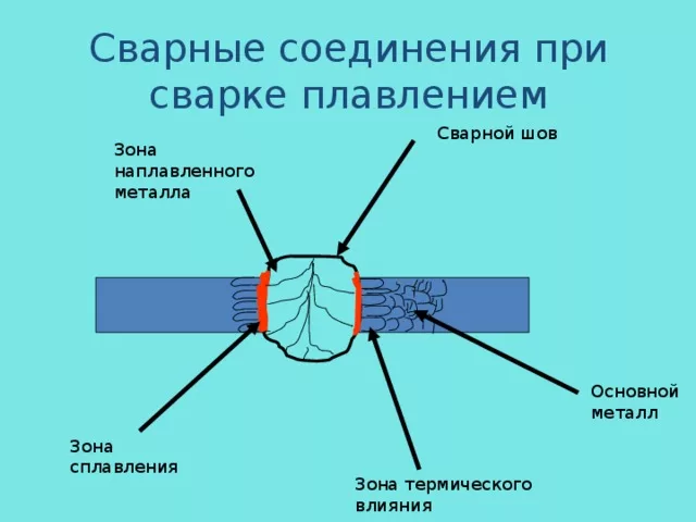 Зона термического влияния (ЗТВ)