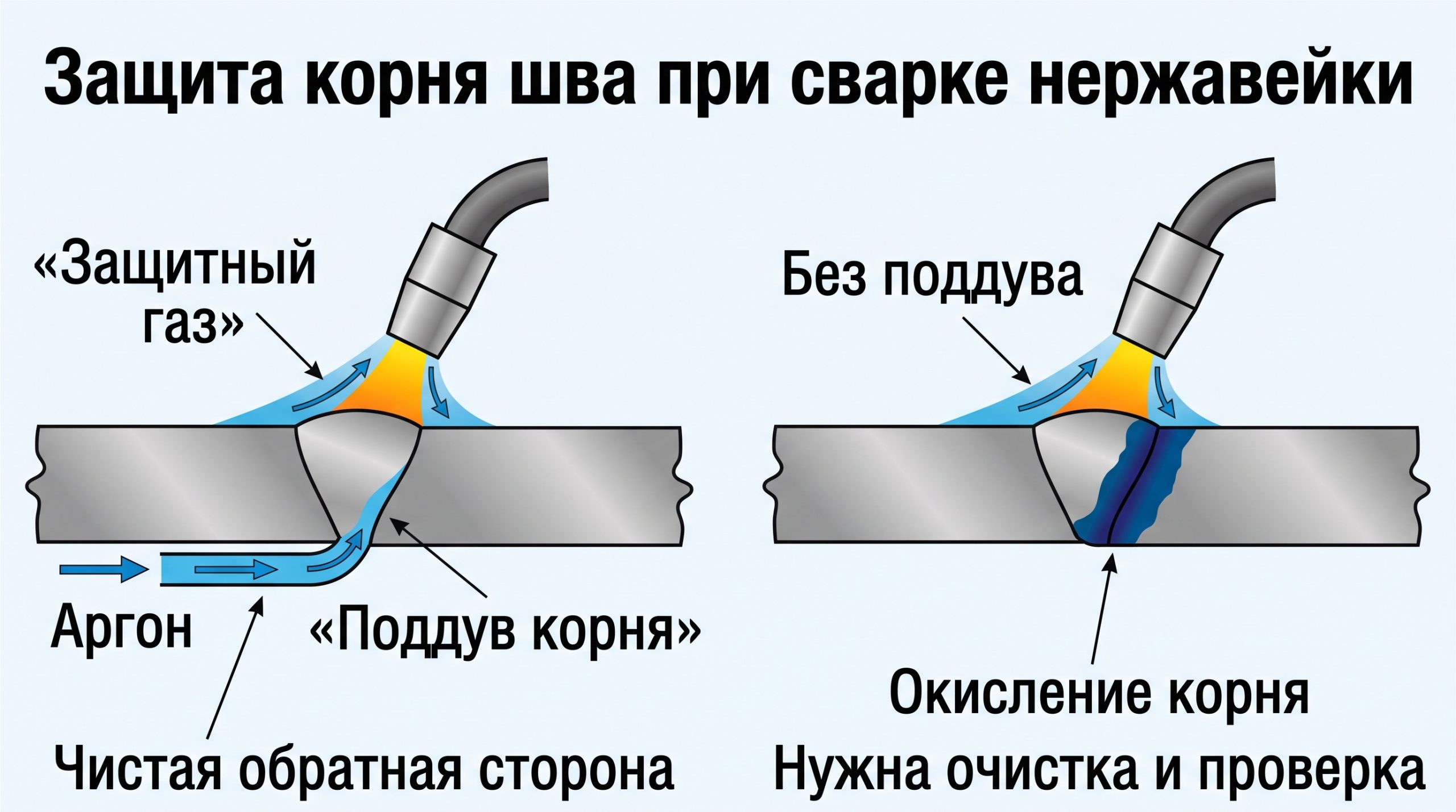 Поддув корня шва аргоном при сварке нержавеющей стали